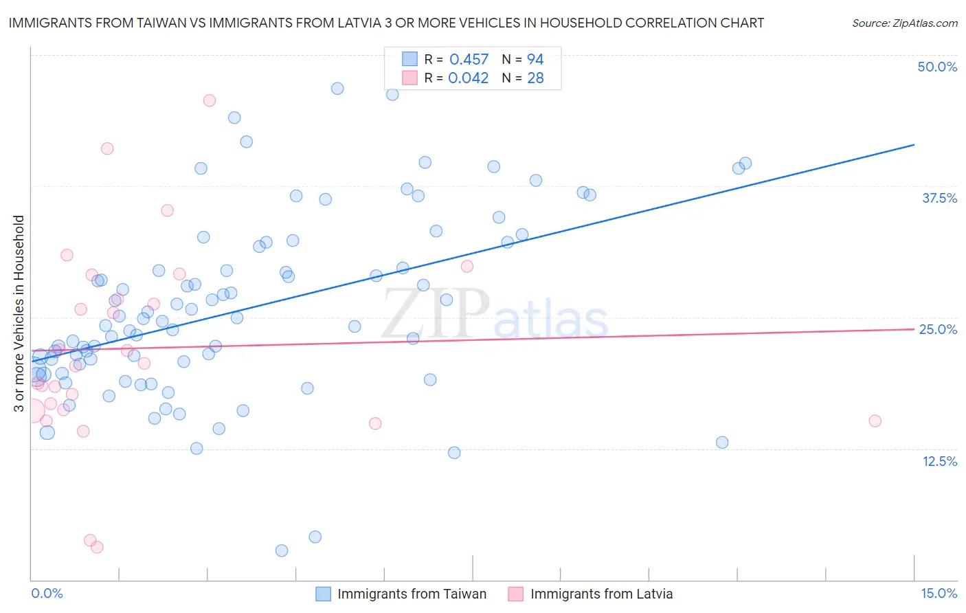 Immigrants from Taiwan vs Immigrants from Latvia 3 or more Vehicles in Household