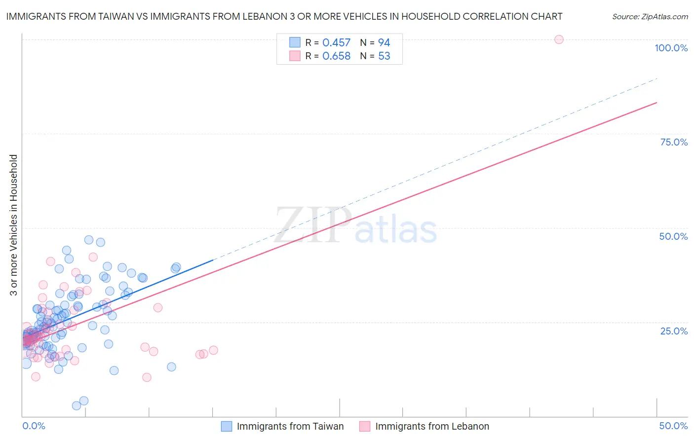 Immigrants from Taiwan vs Immigrants from Lebanon 3 or more Vehicles in Household