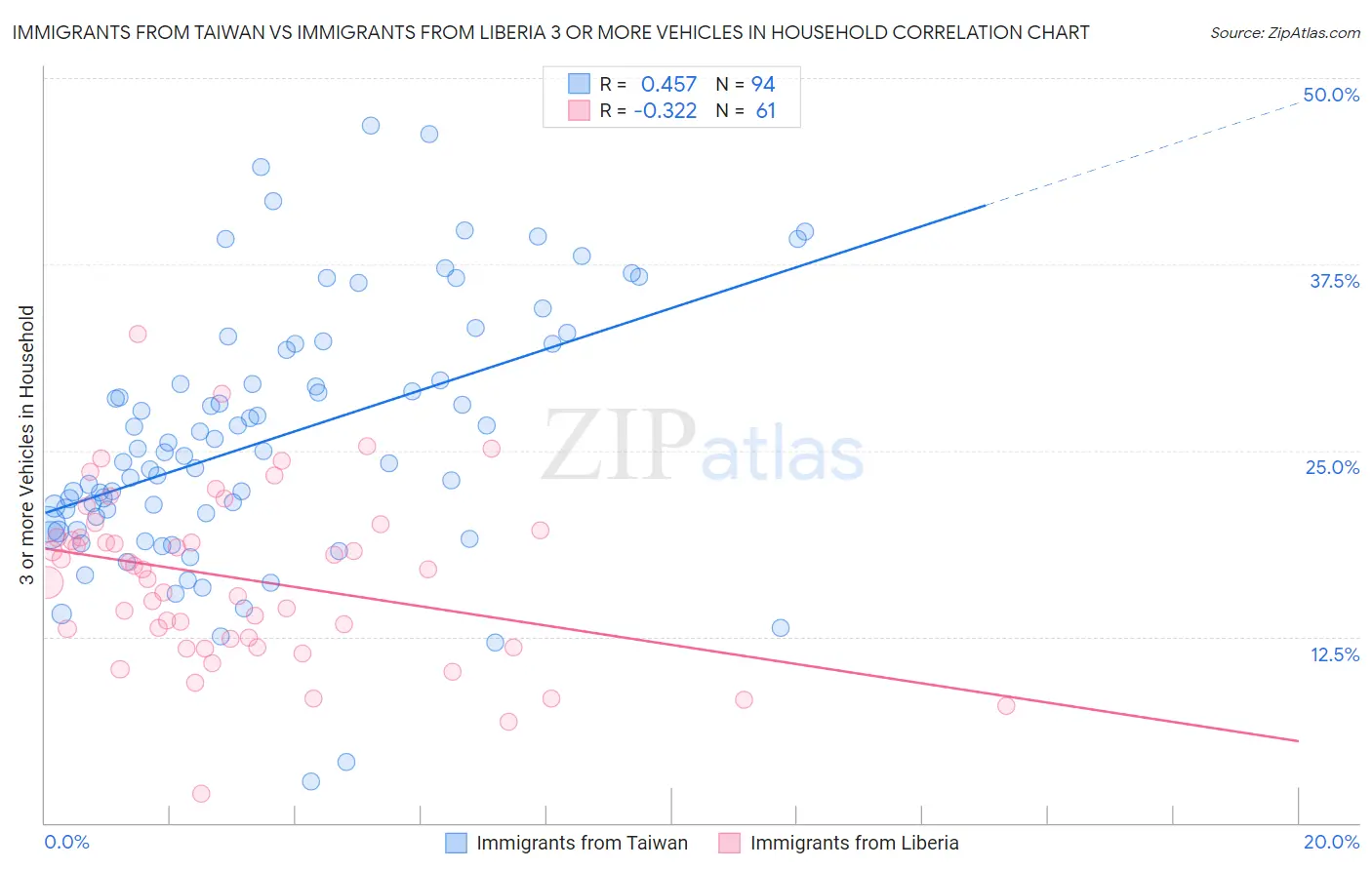 Immigrants from Taiwan vs Immigrants from Liberia 3 or more Vehicles in Household