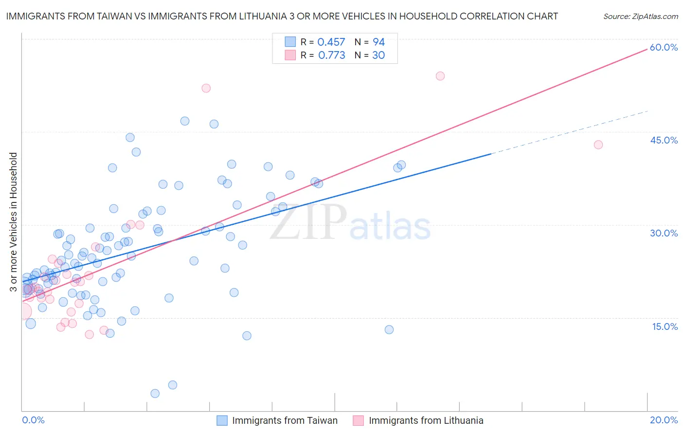 Immigrants from Taiwan vs Immigrants from Lithuania 3 or more Vehicles in Household