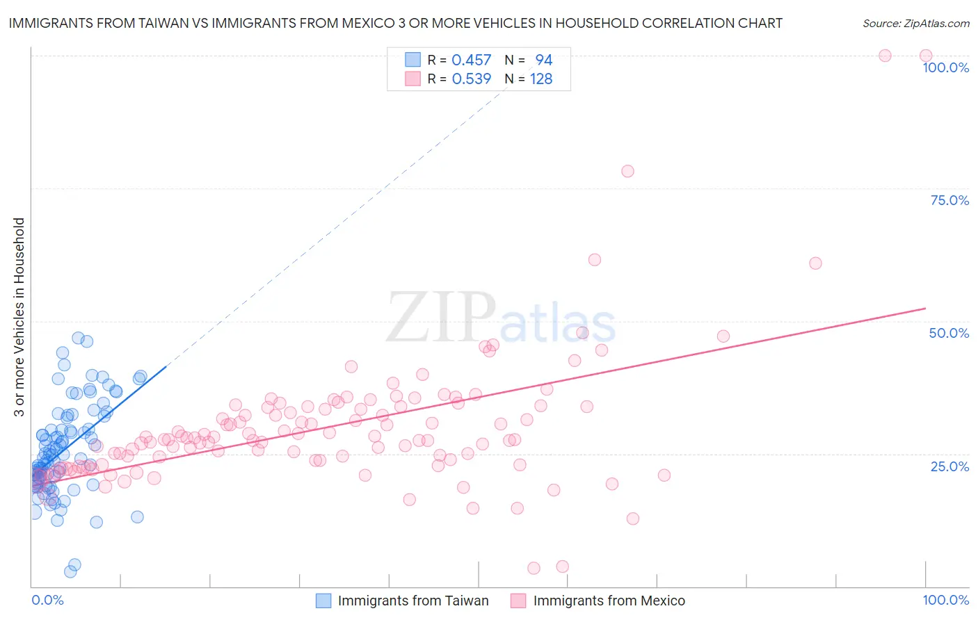 Immigrants from Taiwan vs Immigrants from Mexico 3 or more Vehicles in Household