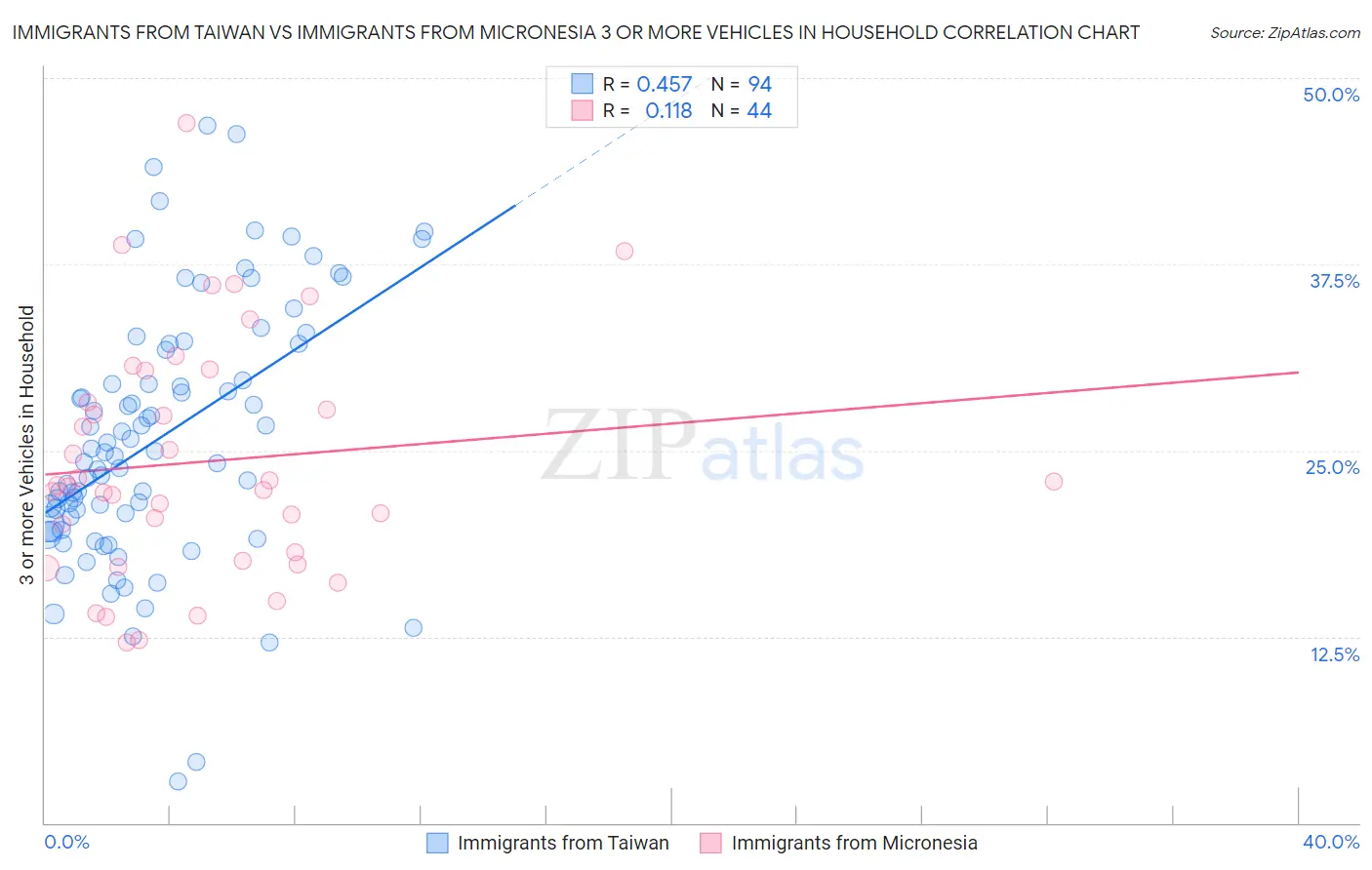 Immigrants from Taiwan vs Immigrants from Micronesia 3 or more Vehicles in Household