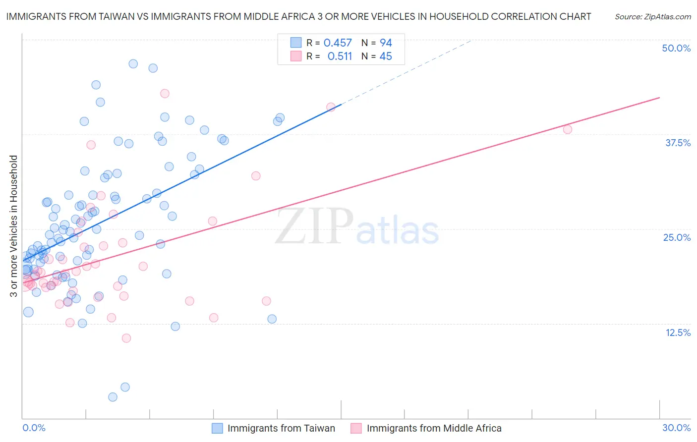 Immigrants from Taiwan vs Immigrants from Middle Africa 3 or more Vehicles in Household