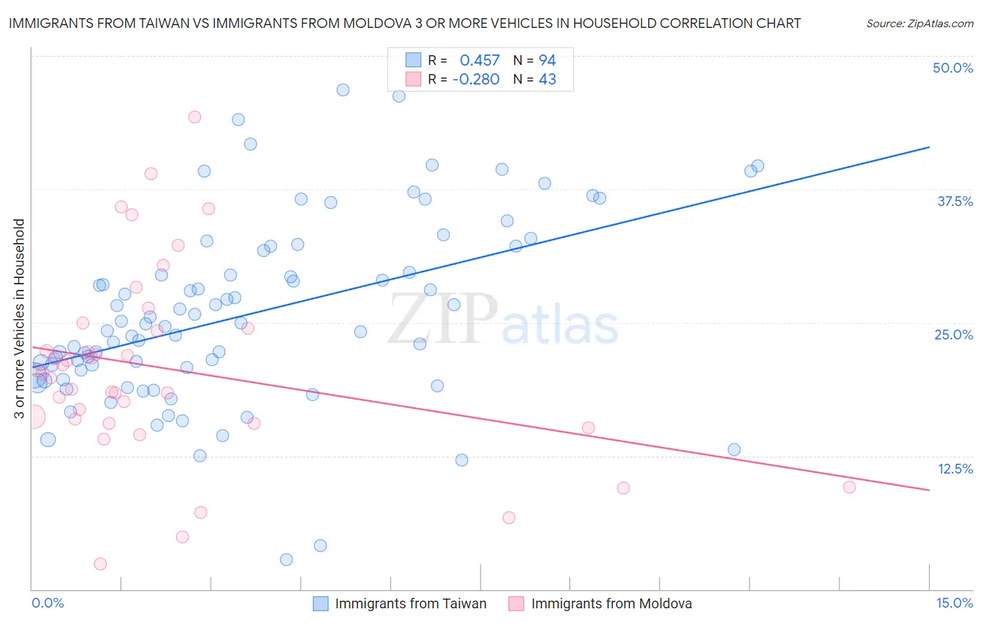 Immigrants from Taiwan vs Immigrants from Moldova 3 or more Vehicles in Household