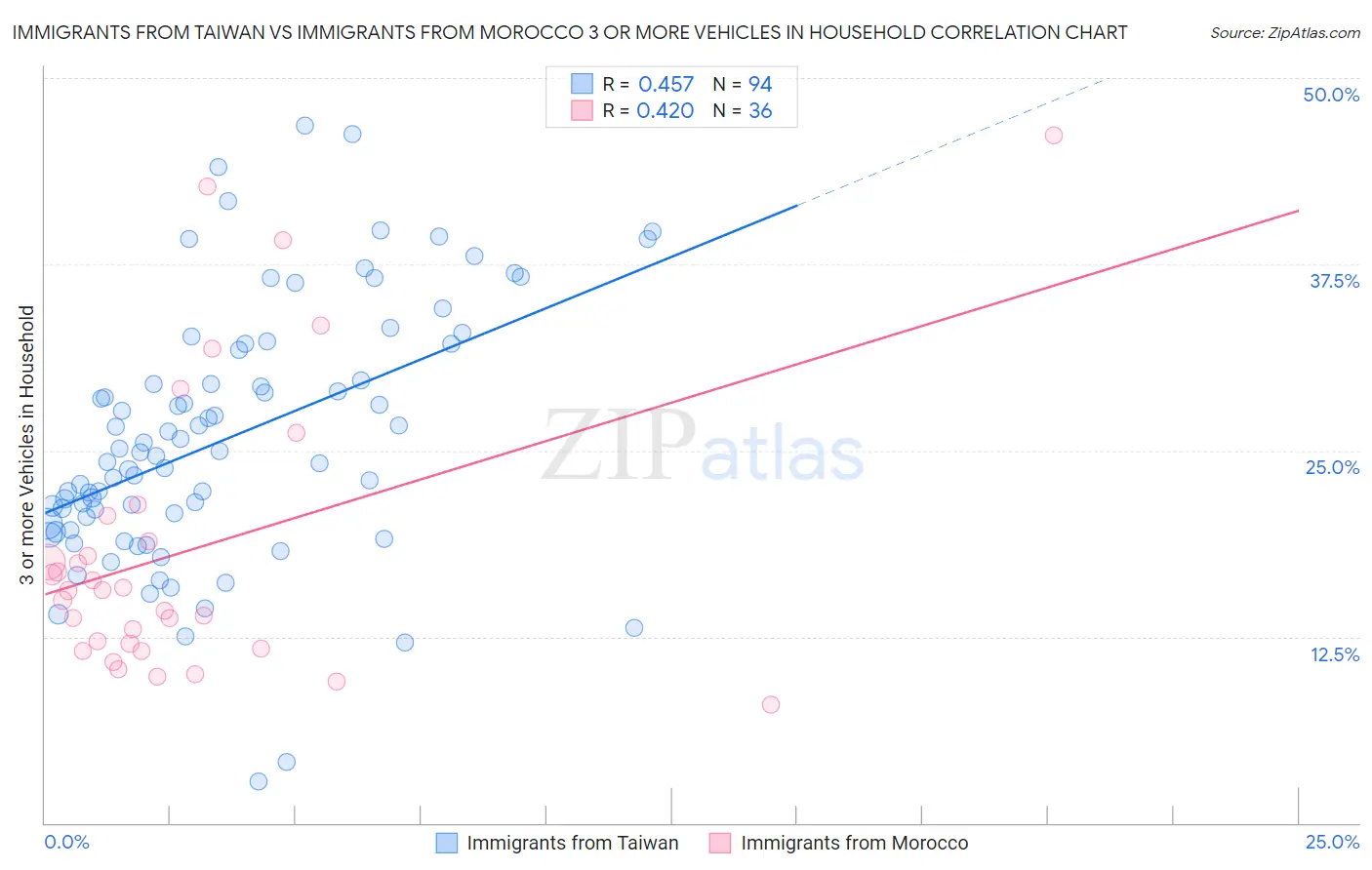 Immigrants from Taiwan vs Immigrants from Morocco 3 or more Vehicles in Household