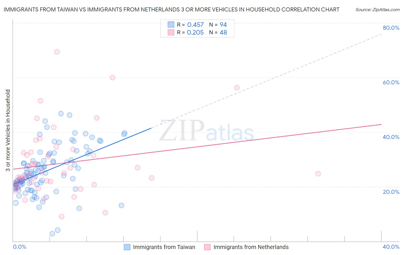Immigrants from Taiwan vs Immigrants from Netherlands 3 or more Vehicles in Household