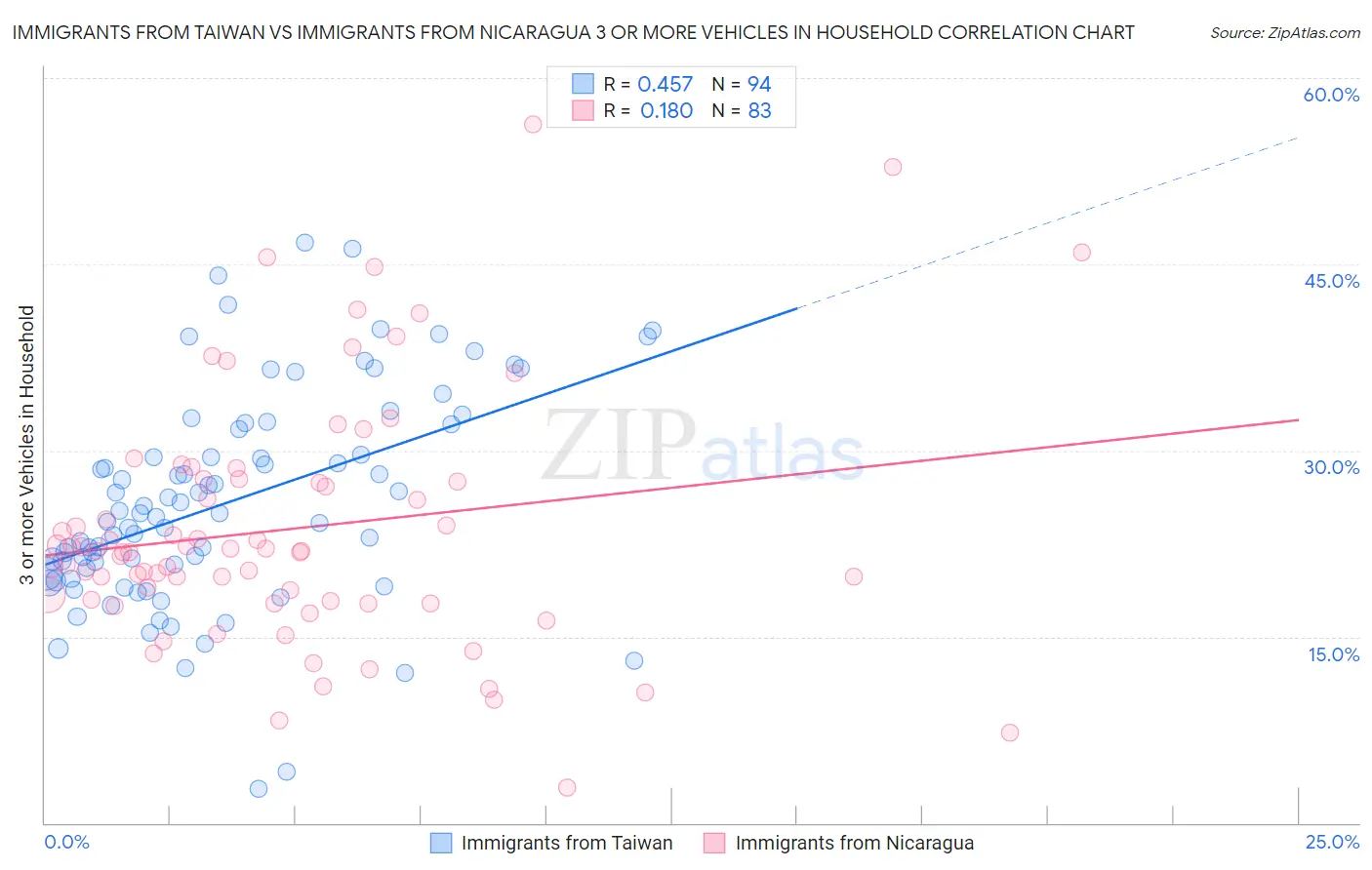 Immigrants from Taiwan vs Immigrants from Nicaragua 3 or more Vehicles in Household