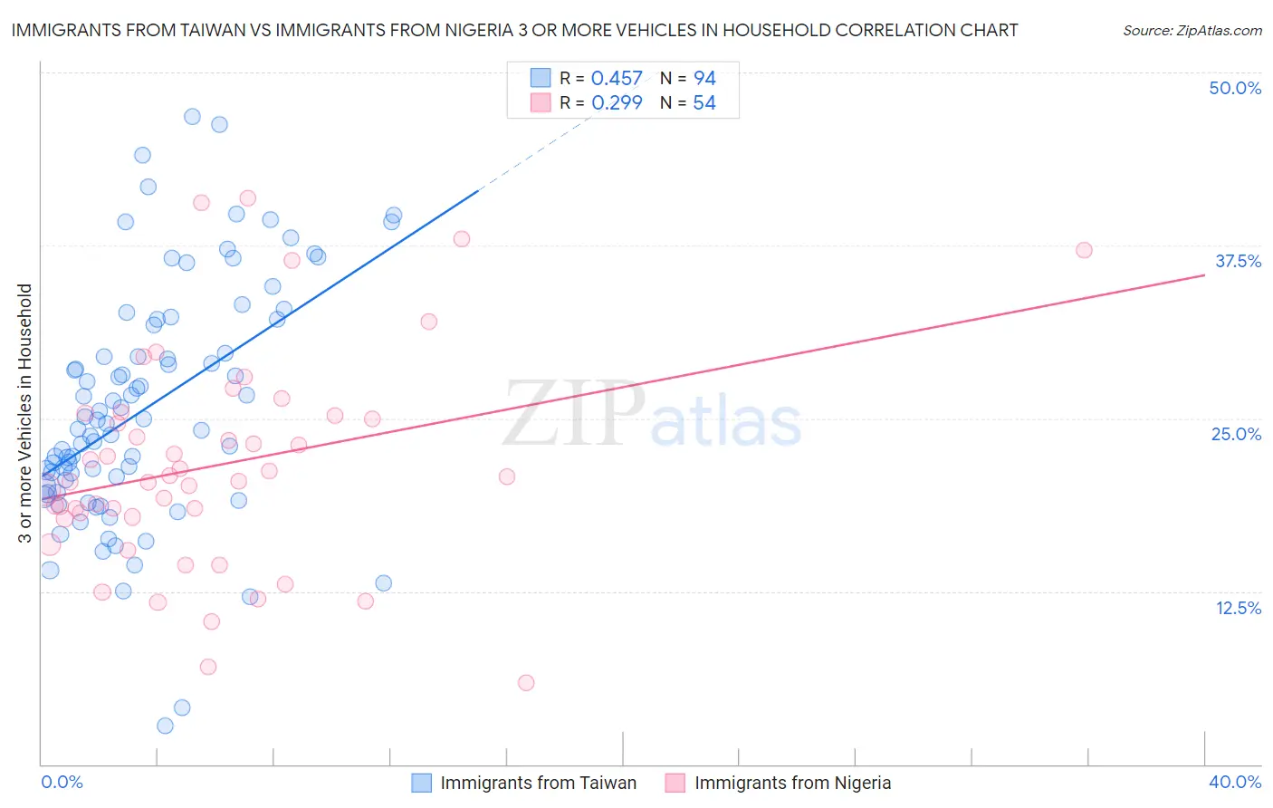 Immigrants from Taiwan vs Immigrants from Nigeria 3 or more Vehicles in Household
