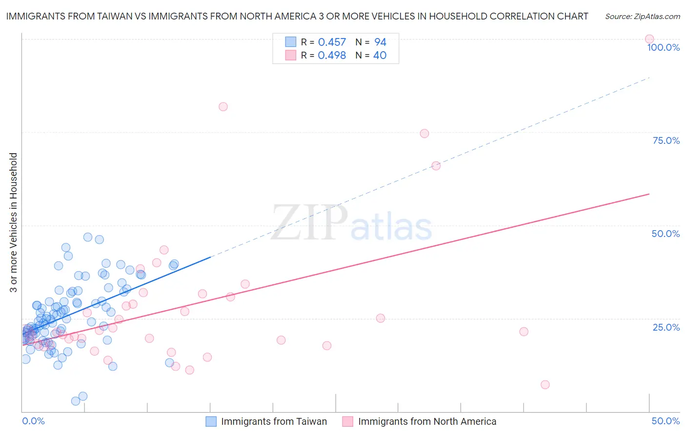 Immigrants from Taiwan vs Immigrants from North America 3 or more Vehicles in Household