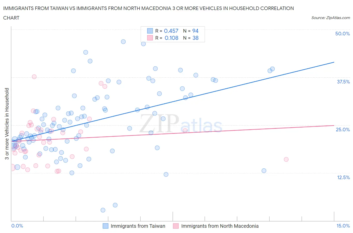 Immigrants from Taiwan vs Immigrants from North Macedonia 3 or more Vehicles in Household