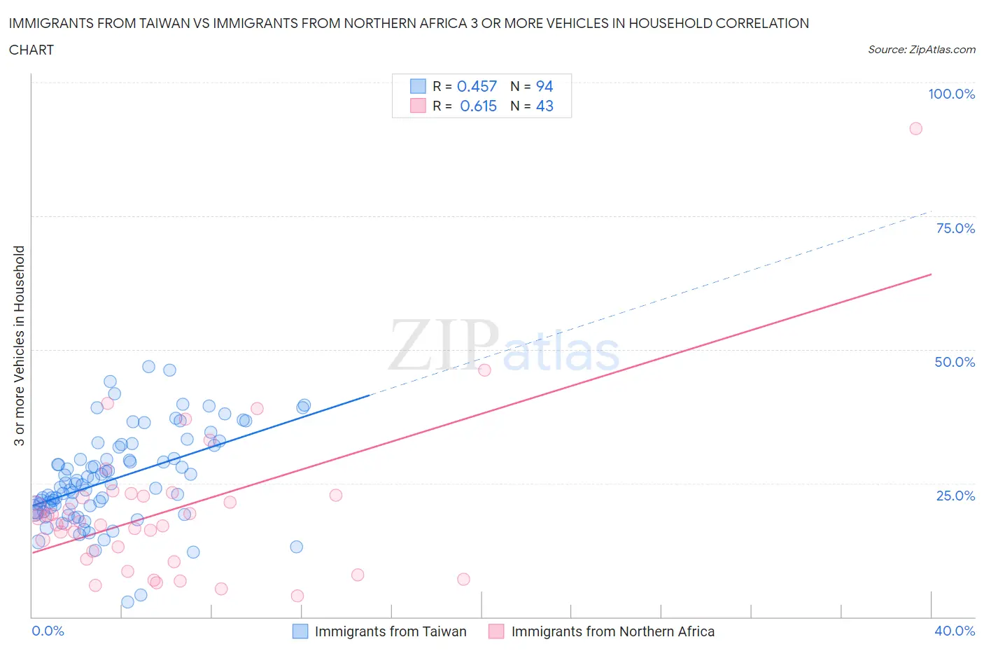 Immigrants from Taiwan vs Immigrants from Northern Africa 3 or more Vehicles in Household