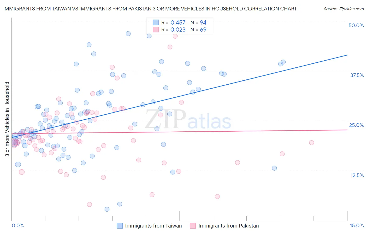 Immigrants from Taiwan vs Immigrants from Pakistan 3 or more Vehicles in Household