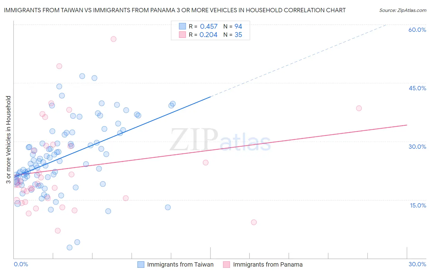 Immigrants from Taiwan vs Immigrants from Panama 3 or more Vehicles in Household