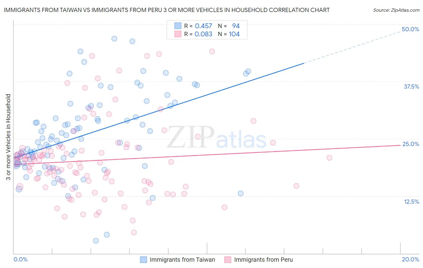 Immigrants from Taiwan vs Immigrants from Peru 3 or more Vehicles in Household