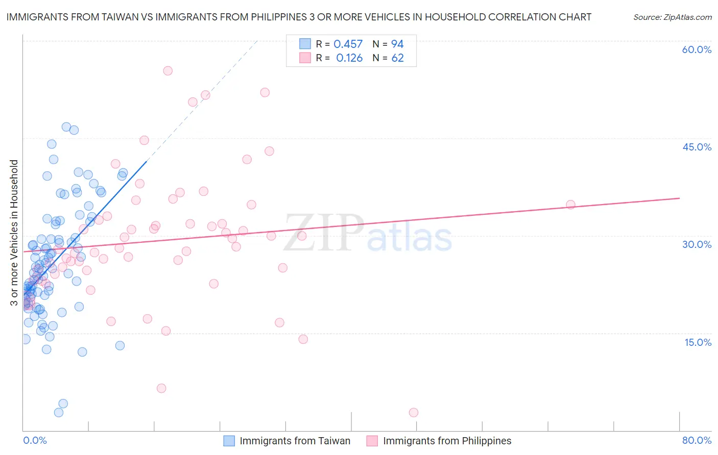 Immigrants from Taiwan vs Immigrants from Philippines 3 or more Vehicles in Household
