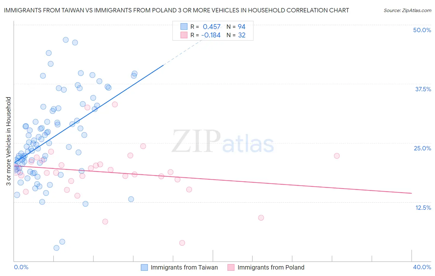 Immigrants from Taiwan vs Immigrants from Poland 3 or more Vehicles in Household