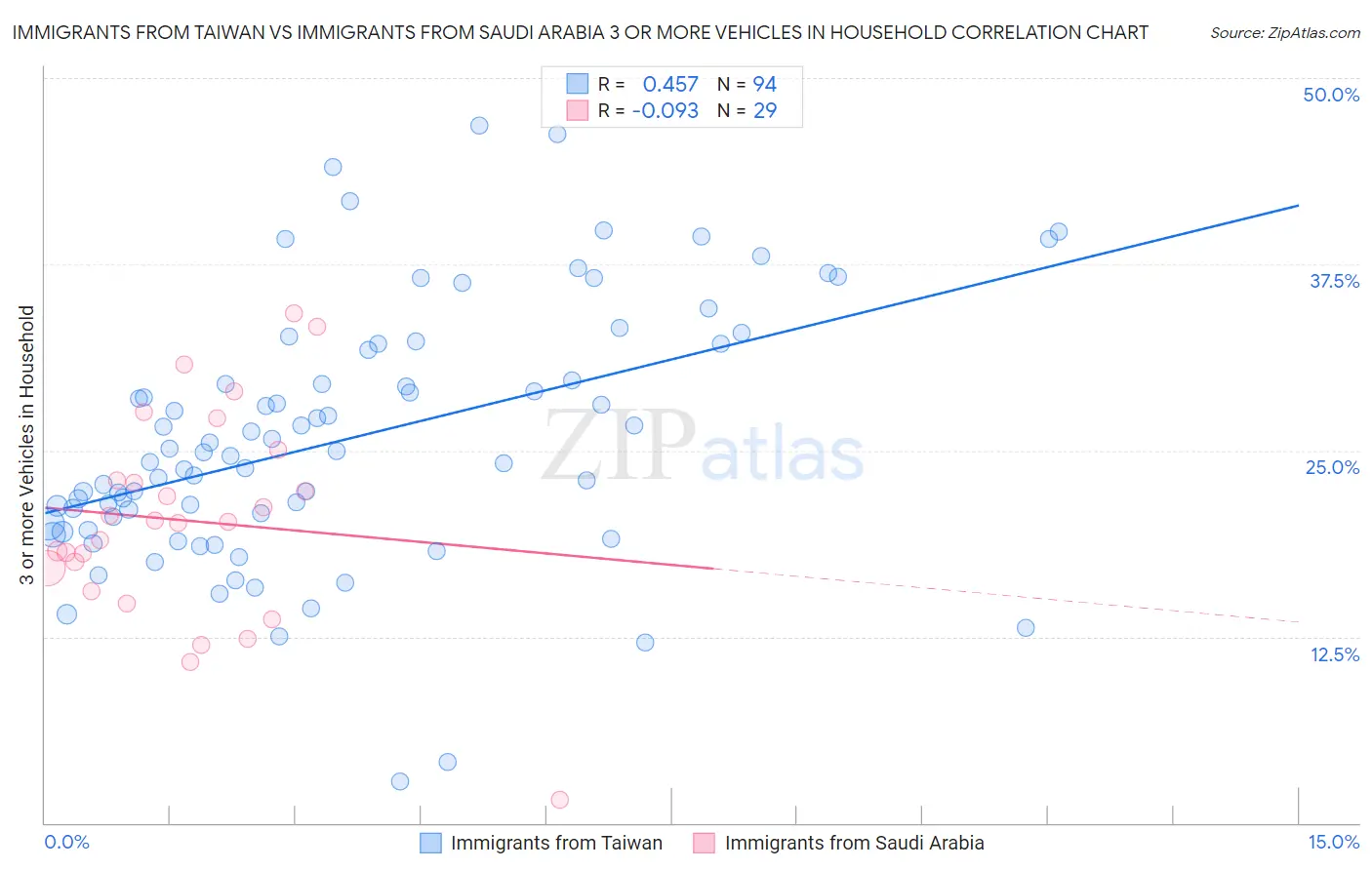 Immigrants from Taiwan vs Immigrants from Saudi Arabia 3 or more Vehicles in Household
