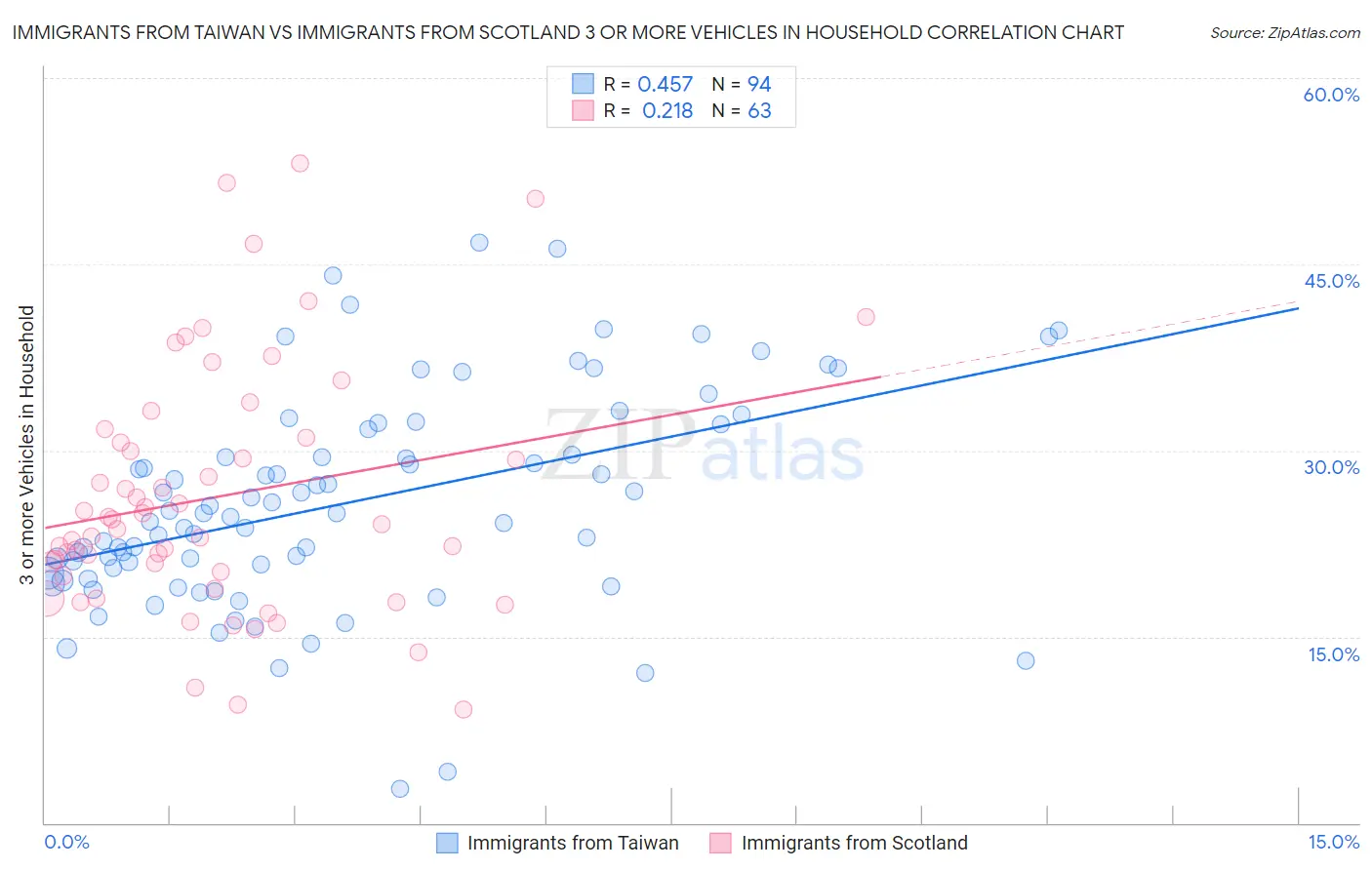 Immigrants from Taiwan vs Immigrants from Scotland 3 or more Vehicles in Household