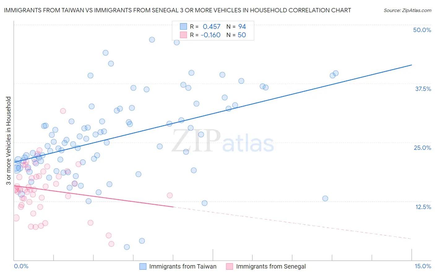 Immigrants from Taiwan vs Immigrants from Senegal 3 or more Vehicles in Household