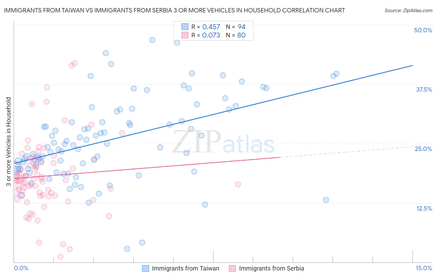 Immigrants from Taiwan vs Immigrants from Serbia 3 or more Vehicles in Household