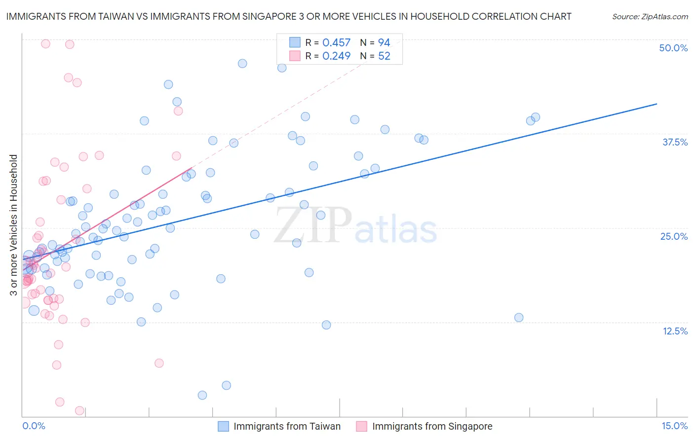 Immigrants from Taiwan vs Immigrants from Singapore 3 or more Vehicles in Household
