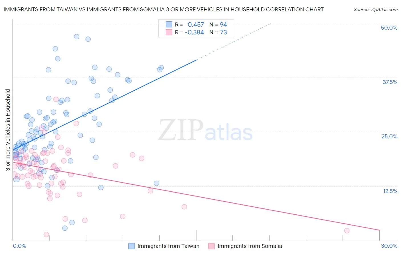 Immigrants from Taiwan vs Immigrants from Somalia 3 or more Vehicles in Household