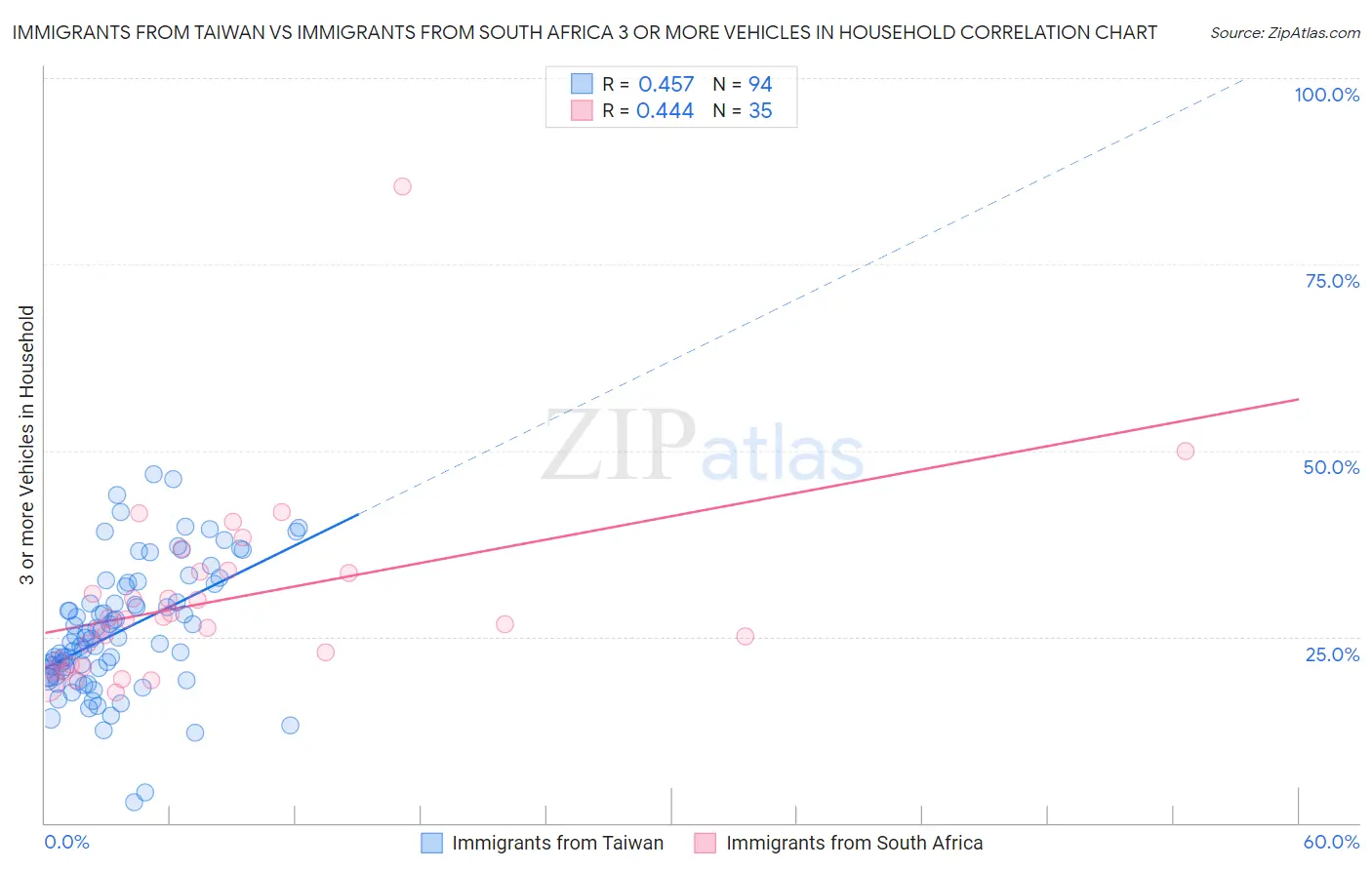 Immigrants from Taiwan vs Immigrants from South Africa 3 or more Vehicles in Household