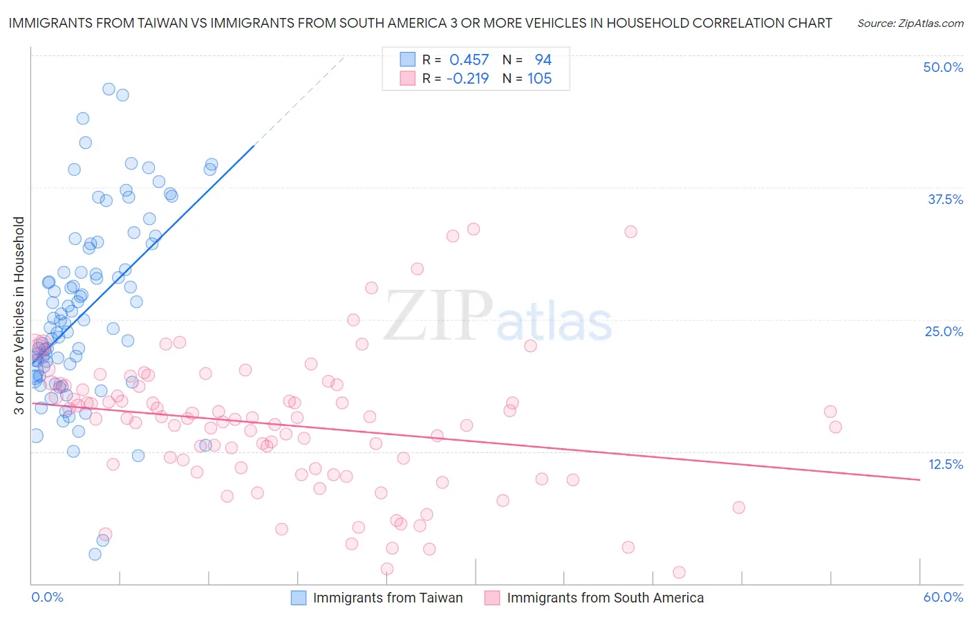Immigrants from Taiwan vs Immigrants from South America 3 or more Vehicles in Household