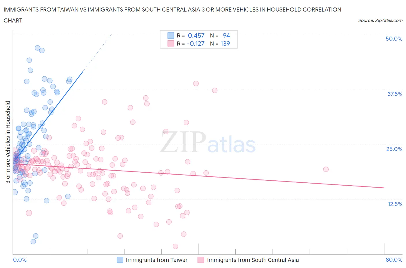 Immigrants from Taiwan vs Immigrants from South Central Asia 3 or more Vehicles in Household