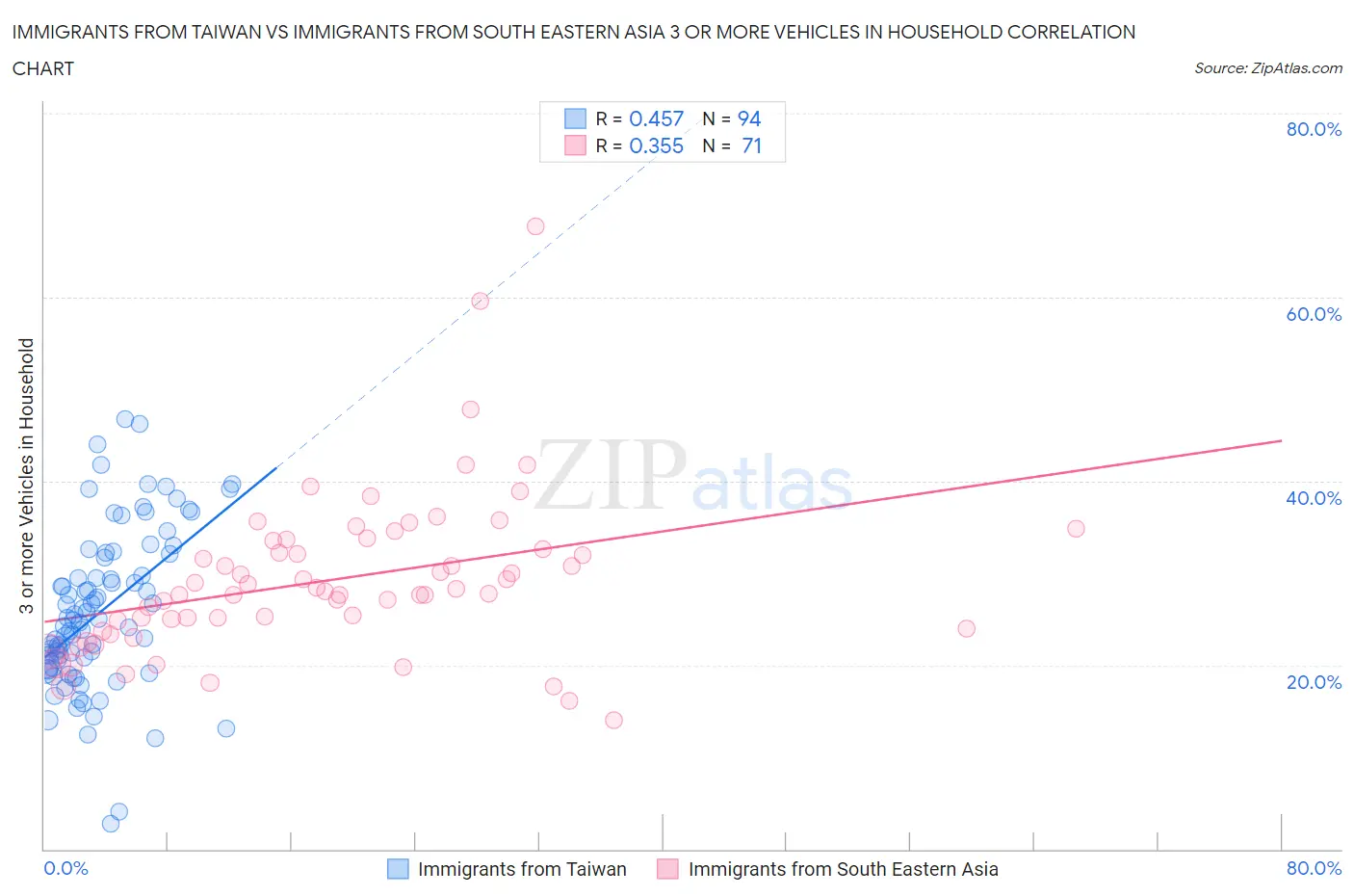 Immigrants from Taiwan vs Immigrants from South Eastern Asia 3 or more Vehicles in Household