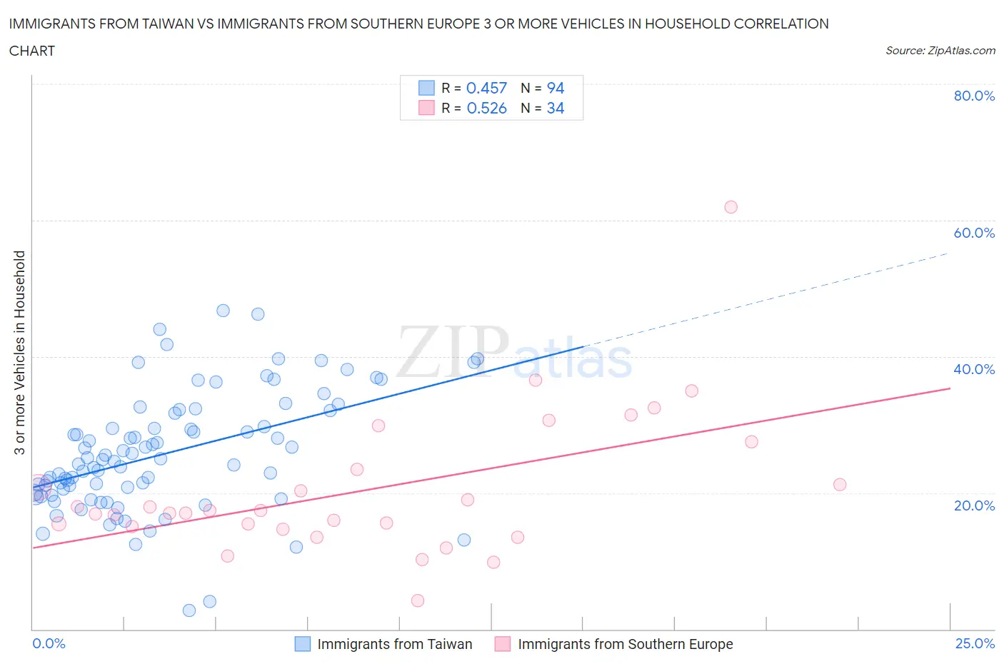 Immigrants from Taiwan vs Immigrants from Southern Europe 3 or more Vehicles in Household