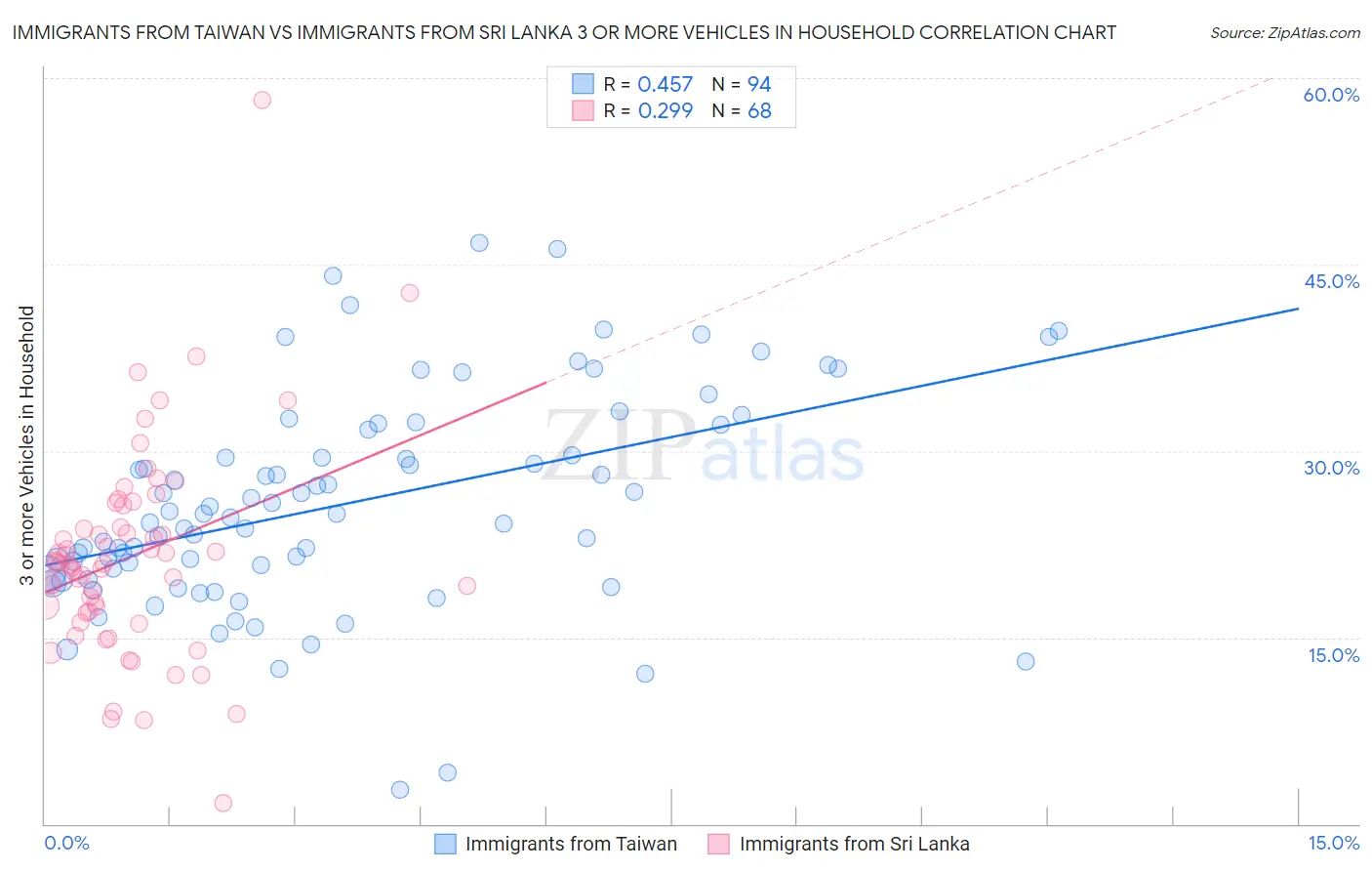 Immigrants from Taiwan vs Immigrants from Sri Lanka 3 or more Vehicles in Household