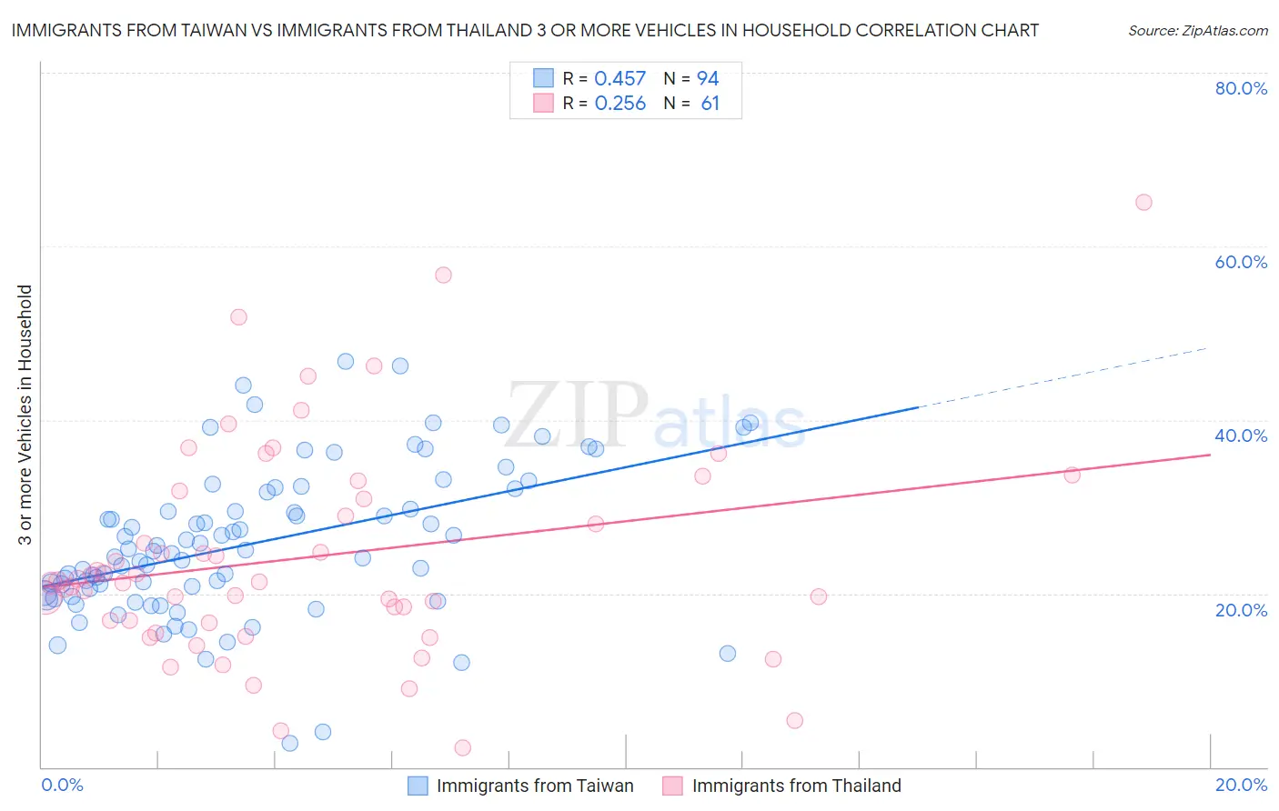 Immigrants from Taiwan vs Immigrants from Thailand 3 or more Vehicles in Household