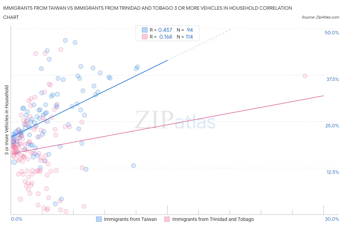 Immigrants from Taiwan vs Immigrants from Trinidad and Tobago 3 or more Vehicles in Household