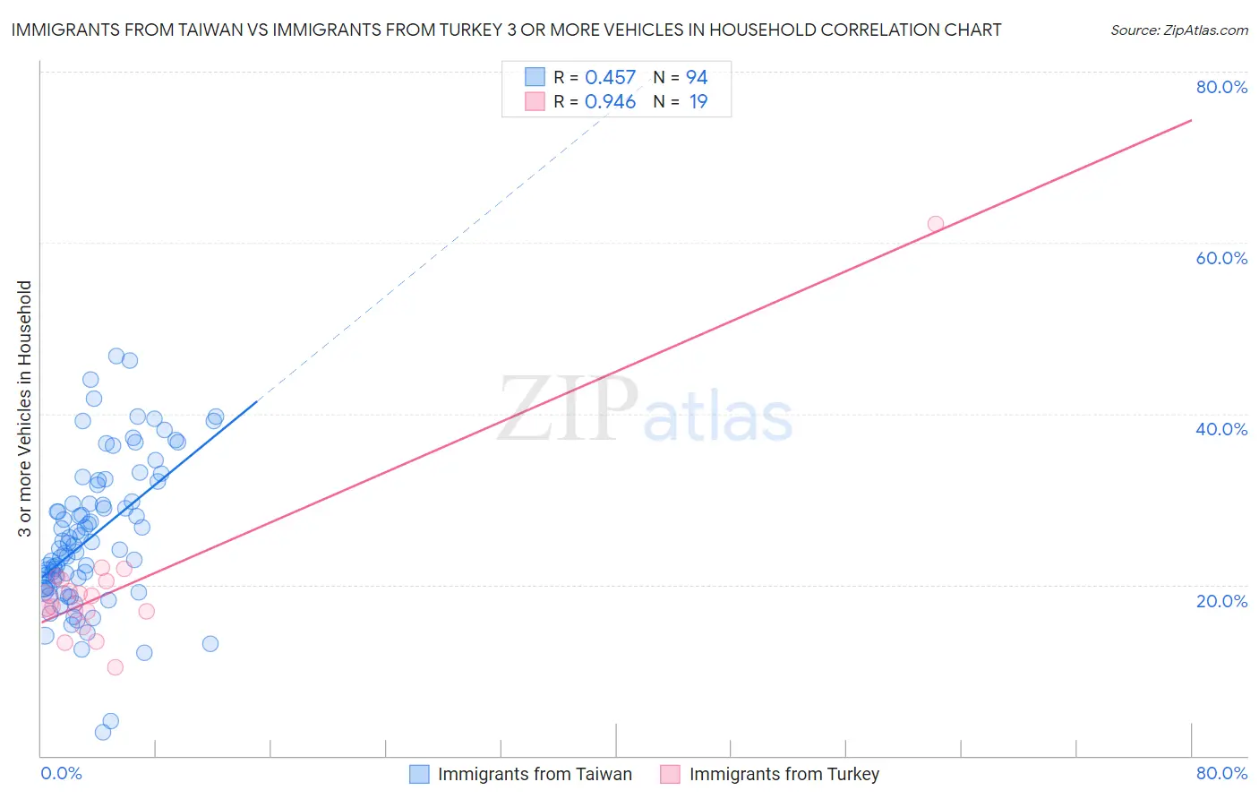 Immigrants from Taiwan vs Immigrants from Turkey 3 or more Vehicles in Household
