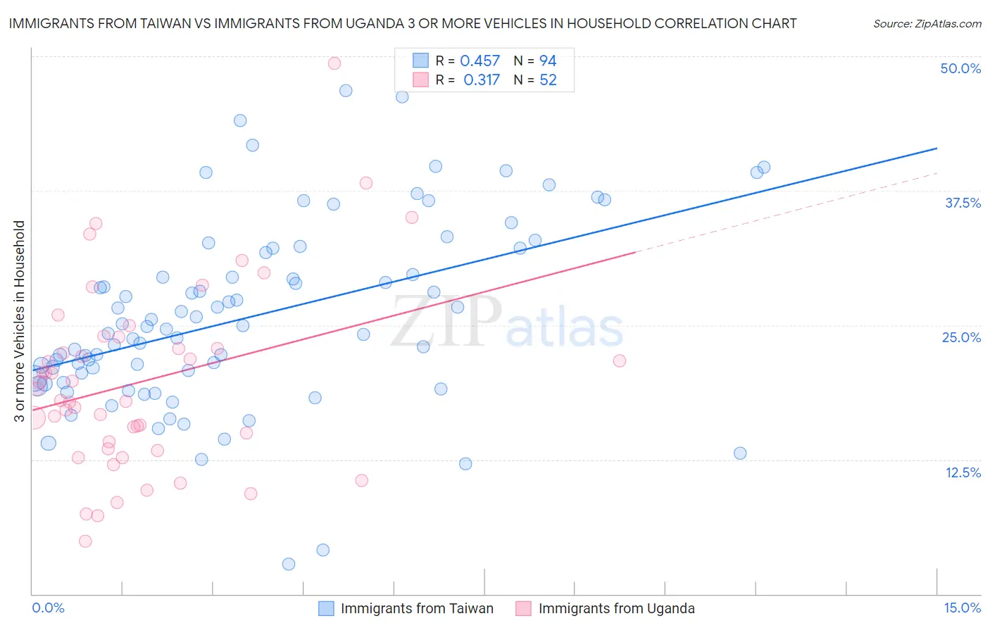 Immigrants from Taiwan vs Immigrants from Uganda 3 or more Vehicles in Household