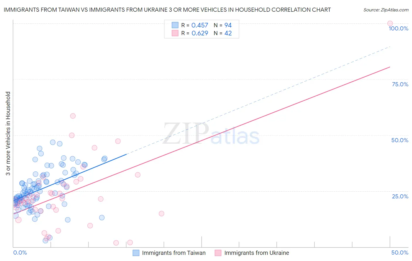 Immigrants from Taiwan vs Immigrants from Ukraine 3 or more Vehicles in Household