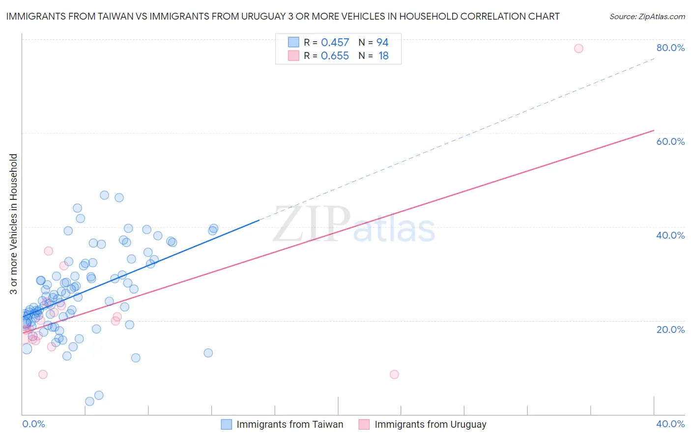 Immigrants from Taiwan vs Immigrants from Uruguay 3 or more Vehicles in Household