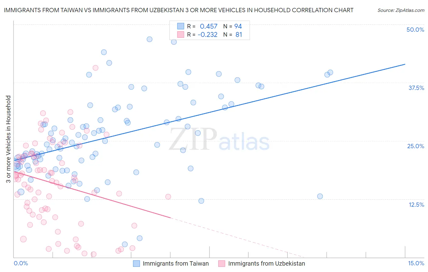 Immigrants from Taiwan vs Immigrants from Uzbekistan 3 or more Vehicles in Household