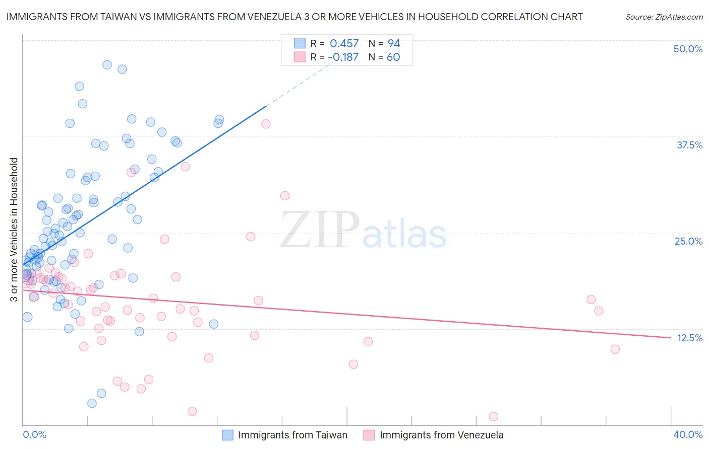 Immigrants from Taiwan vs Immigrants from Venezuela 3 or more Vehicles in Household