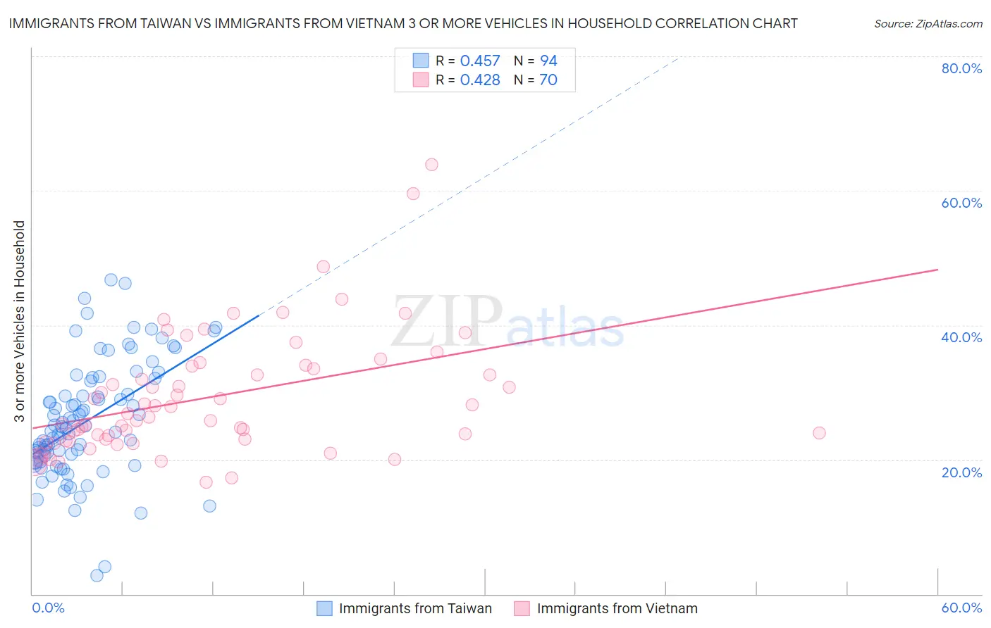 Immigrants from Taiwan vs Immigrants from Vietnam 3 or more Vehicles in Household