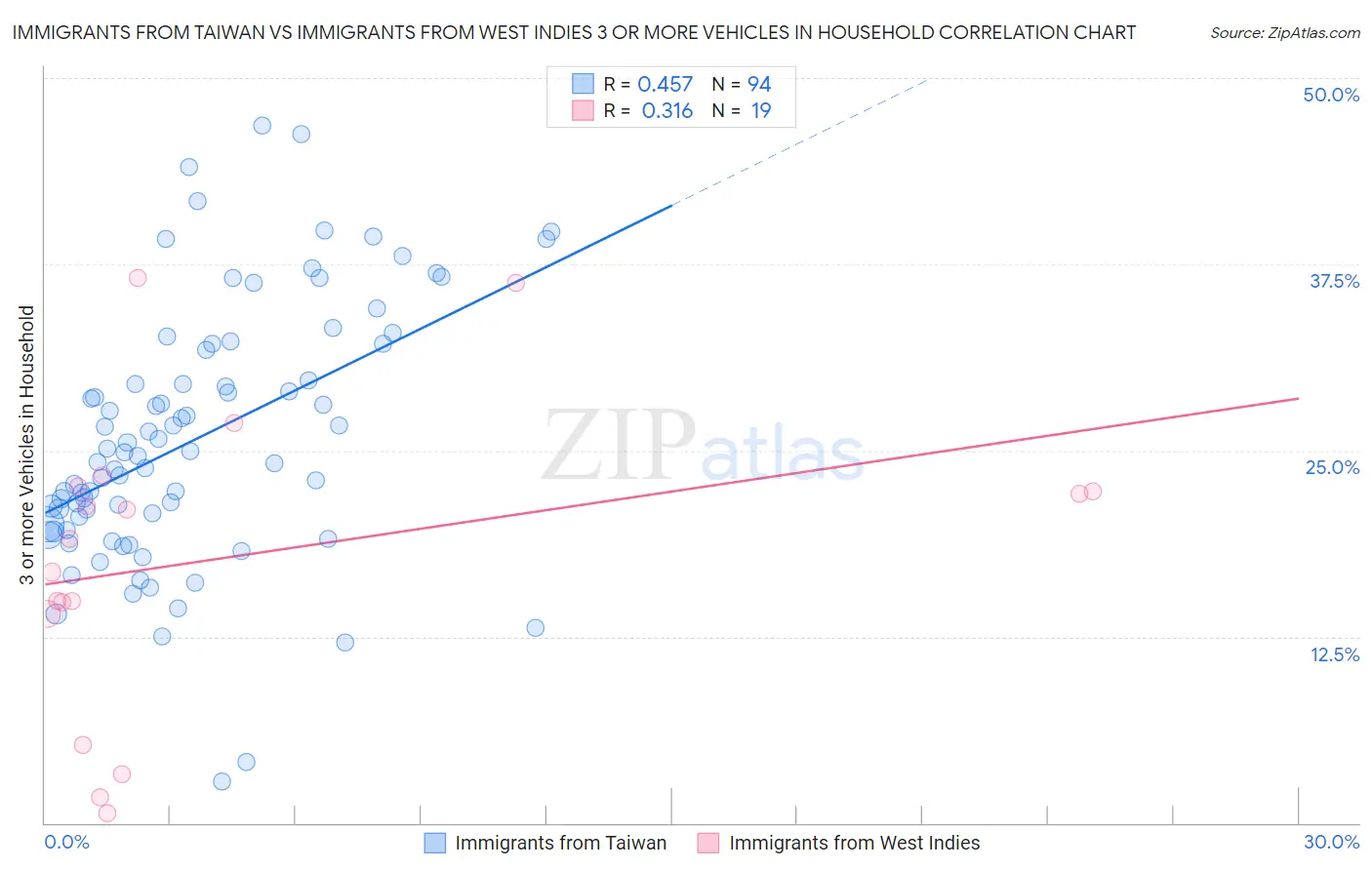 Immigrants from Taiwan vs Immigrants from West Indies 3 or more Vehicles in Household