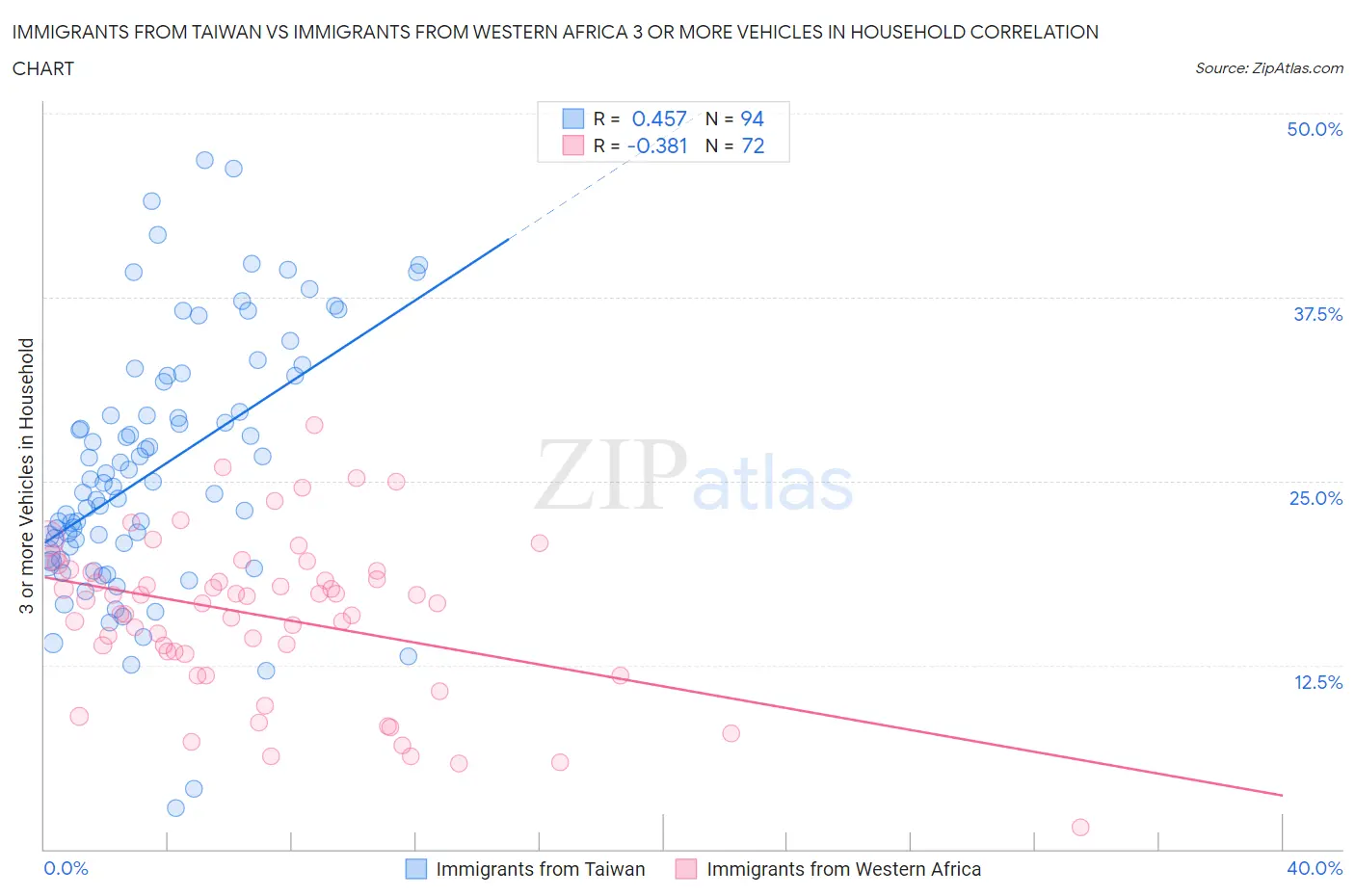 Immigrants from Taiwan vs Immigrants from Western Africa 3 or more Vehicles in Household