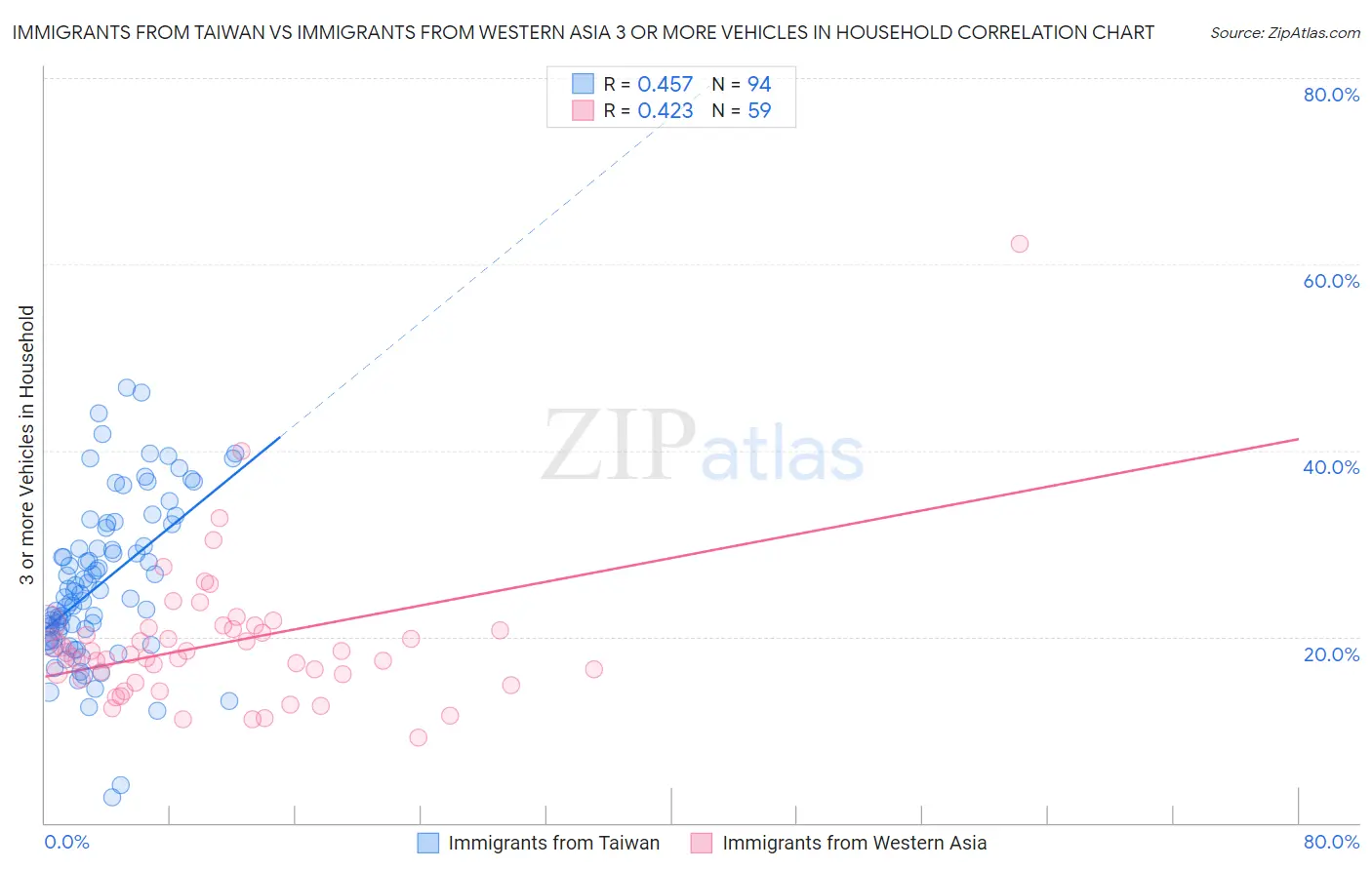 Immigrants from Taiwan vs Immigrants from Western Asia 3 or more Vehicles in Household