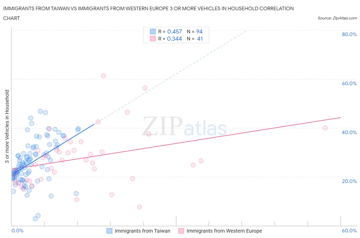 Immigrants from Taiwan vs Immigrants from Western Europe 3 or more Vehicles in Household