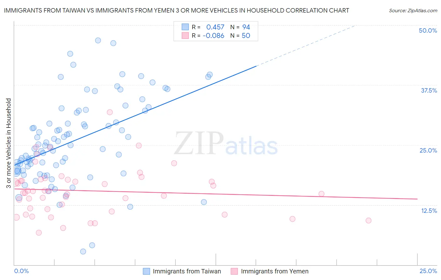 Immigrants from Taiwan vs Immigrants from Yemen 3 or more Vehicles in Household