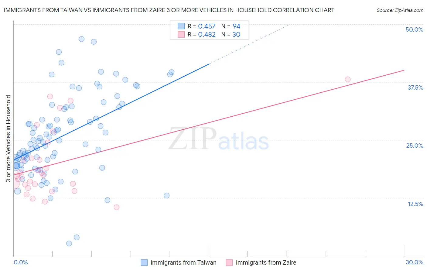 Immigrants from Taiwan vs Immigrants from Zaire 3 or more Vehicles in Household