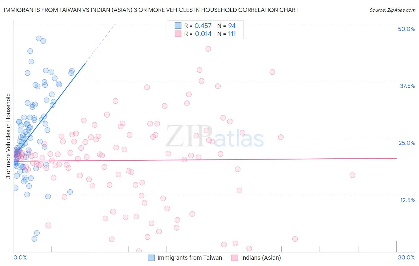 Immigrants from Taiwan vs Indian (Asian) 3 or more Vehicles in Household