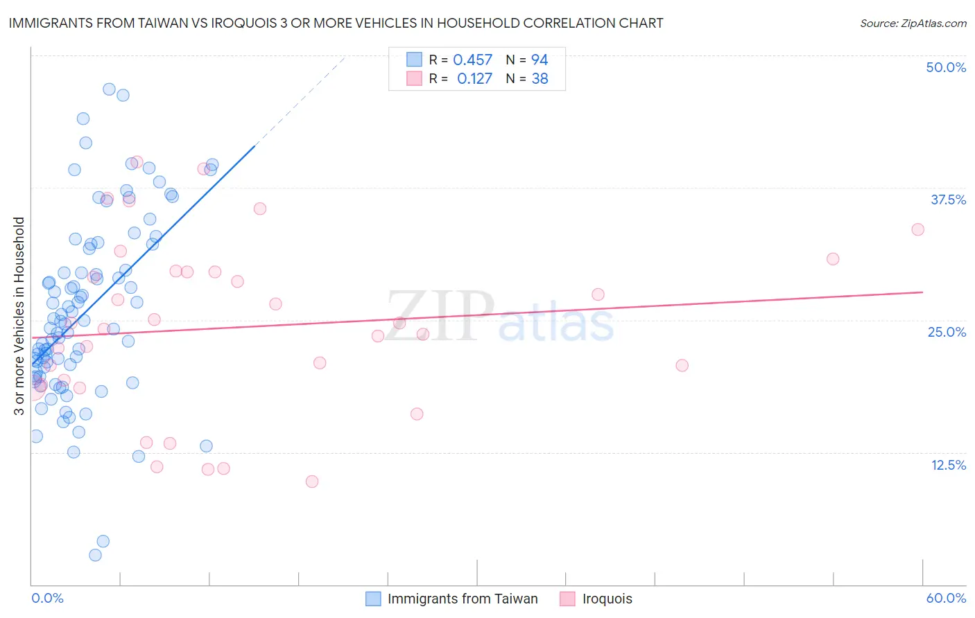 Immigrants from Taiwan vs Iroquois 3 or more Vehicles in Household