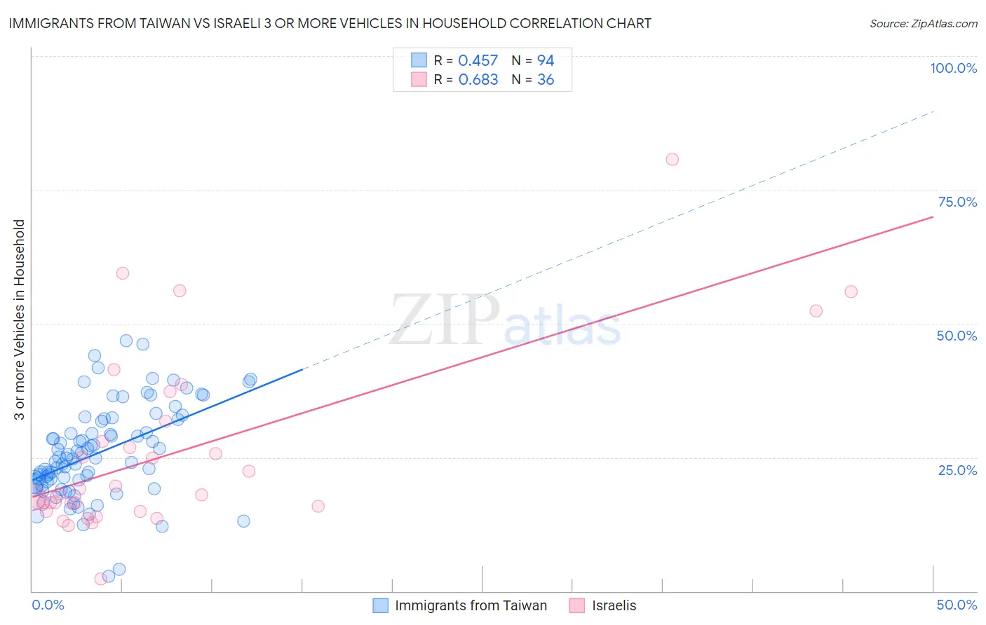Immigrants from Taiwan vs Israeli 3 or more Vehicles in Household